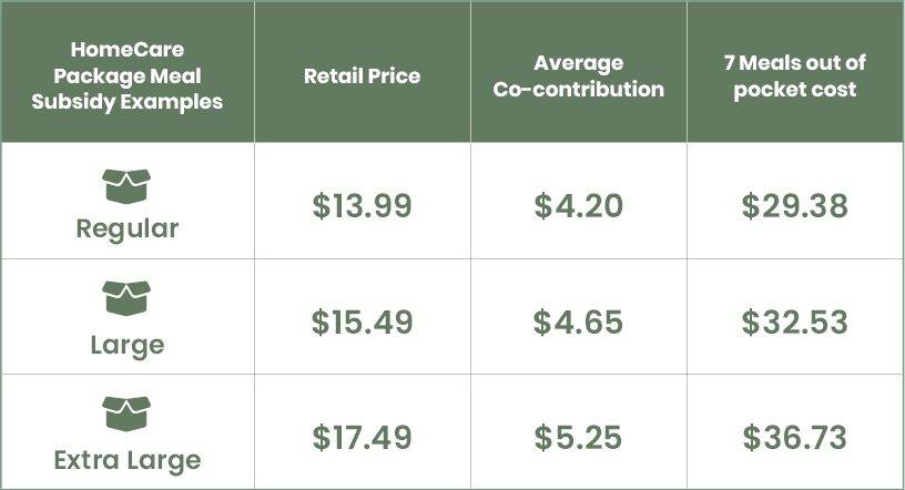 Home Care Package Price Breakdown table showing retail price and average co-contribution of Nourish'd meals for aged care